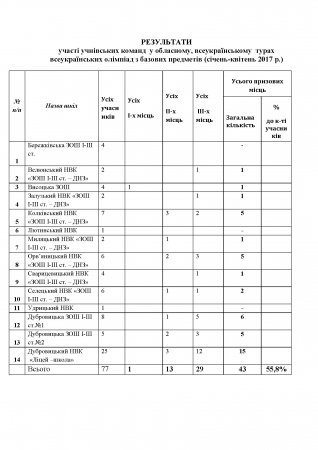 Про результативність участі учнівських команд загальноосвітніх закладів  району в ІІІ-му (обласному) етапі Всеукраїнських олімпіад із базових  дисциплін у 2016 – 2017  навчальному році